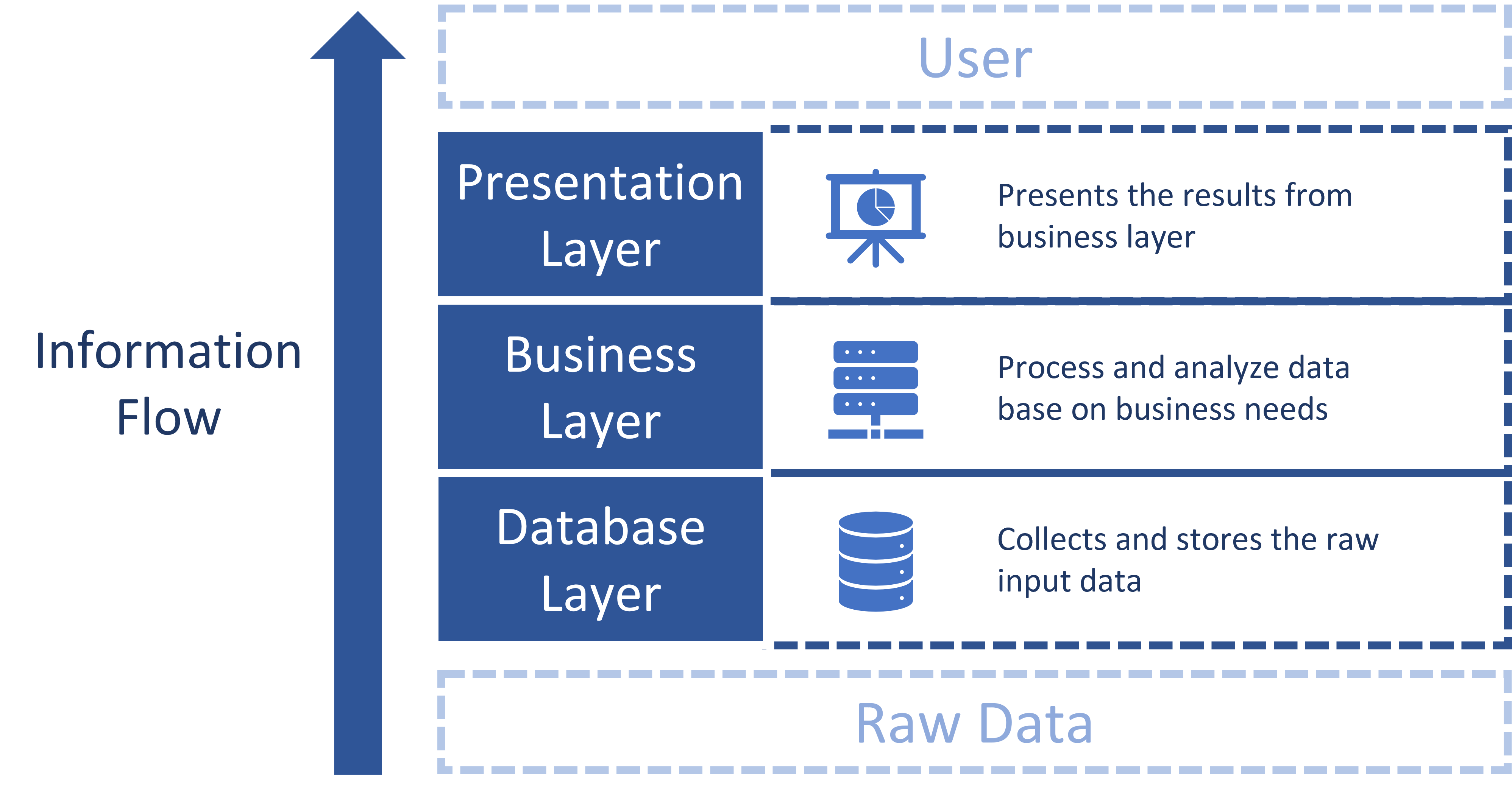 The layered structure of Qlik Sense.