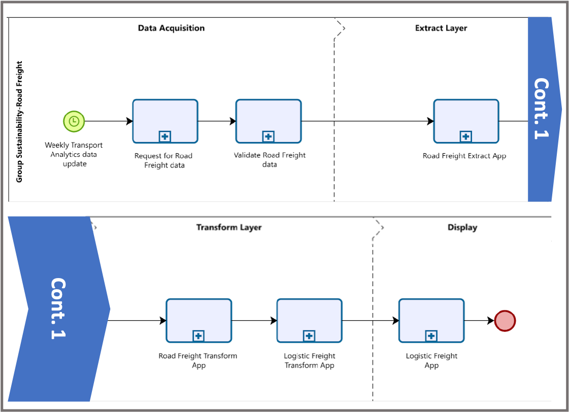 The 3-layer system design with data acqusition pictured.